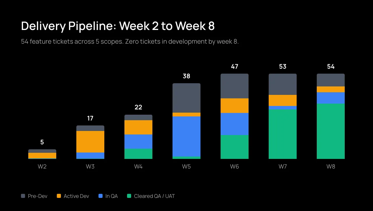 Delivery Pipeline: Week 2 to Week 8